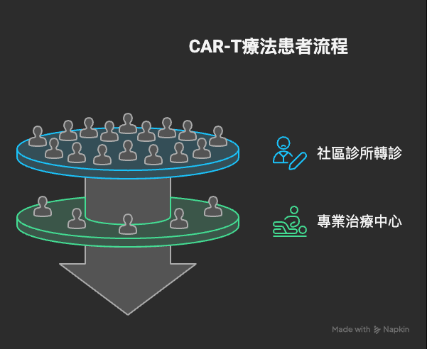 救命藥為何送不到病人手上?一文看懂CAR-T療法的「16%鴻溝」 5 CAR