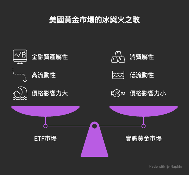 別被高金價騙了!美國市場揭示真相:黃金正分裂成兩種完全不同的資產 6 visual selection 1 1