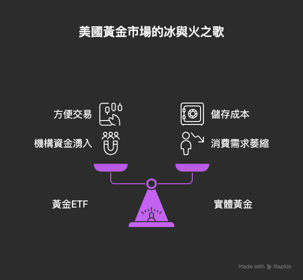 別被高金價騙了!美國市場揭示真相:黃金正分裂成兩種完全不同的資產 5 visual selection